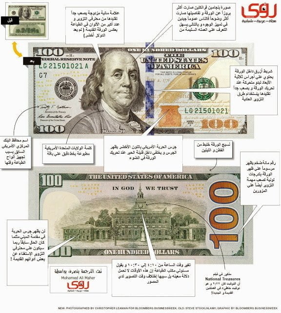 إنفوجرافيك : البنك المركزي الأمريكي يصدر مائة دولار جديدة غير قابلة للتزوير - محدث 6