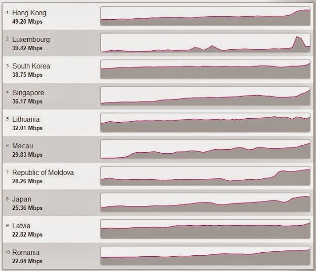 top-10-upload-speeds-worldwide