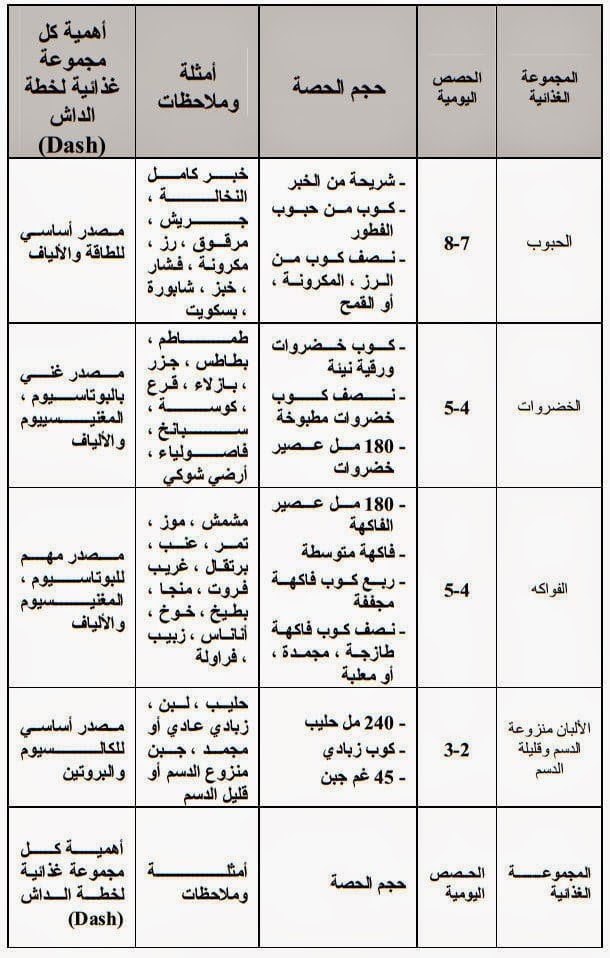 حمية داش: أشهر وأفضل حمية غذائية وصحية في العالم! 4