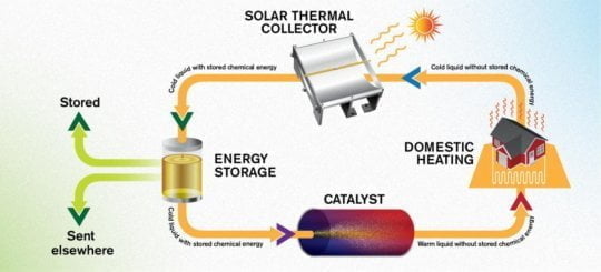 وقود سائل يخزن طاقة الشمس لمدة تصل إلى 18 عامًا 3